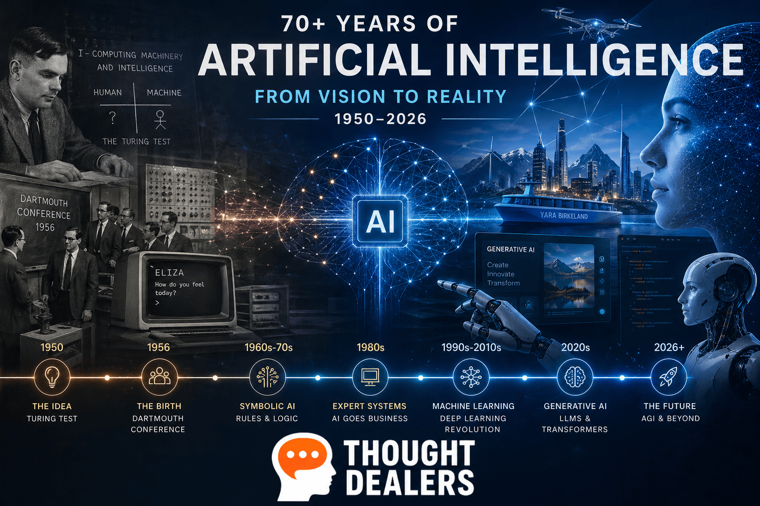 Did You Know Artificial Intelligence Has Existed for Over 70 Years? The Definitive Guide to AI’s Evolution (1950–2026)